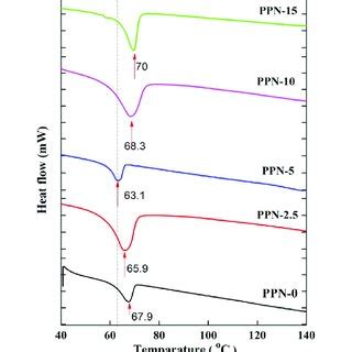 Dsc Curves Of Pure Base Materials And Complexed Solid Polymer