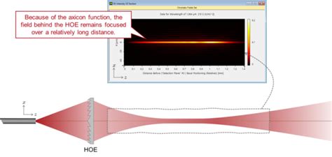 Bessel Beam Generation Lighttrans