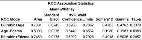 Figure 1 From Evaluating Predictive Accuracy Of Survival Models With