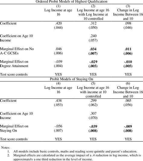 Relationship Between Educational Attainment And Income At 16