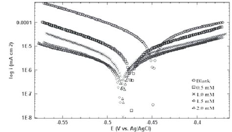 Tafel Polarization Curves For Mild Steel In 1 M HCl In The Absence And