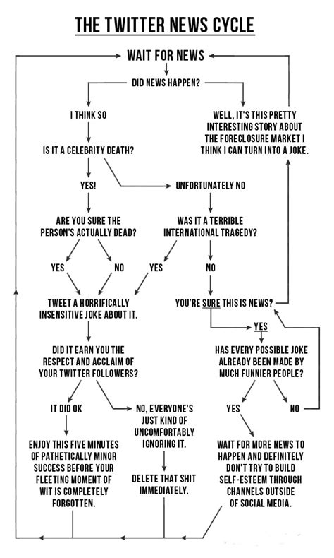 Funny Flowchart