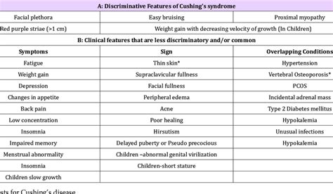 Clinical Features And Overlapping Conditions Of Cushing S Syndrome Download Scientific Diagram