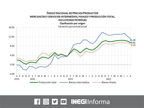 Inegi Informa On Twitter Revisa La Informaci N Del Ndice Nacional De