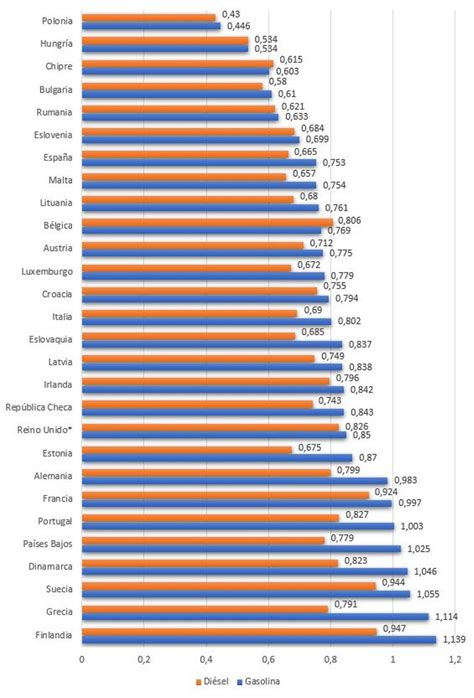 Países Donde Se Pagan Más Y Menos Impuestos En Los Combustibles