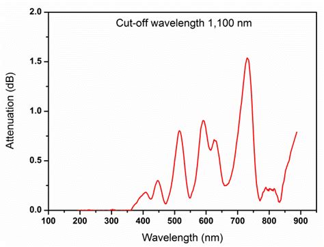 The Attenuation Spectrum Of The Single Mode Fiber With The Cut Off