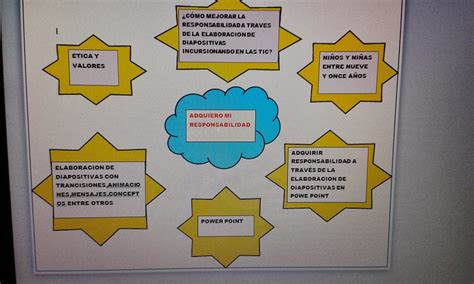 Responsabilidad Mapa Mental