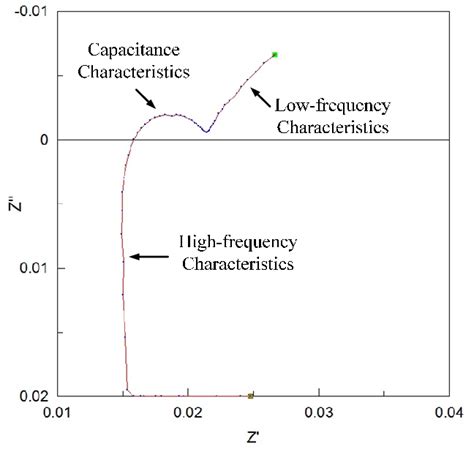 A B Shows The AC Impedance Spectrum Of Test Battery Measured By The