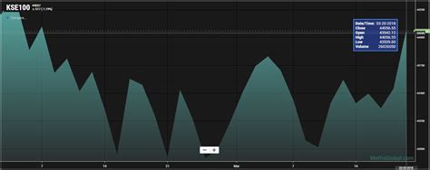 KSE – 100 index gains 336.21 points - Mettis Global Link