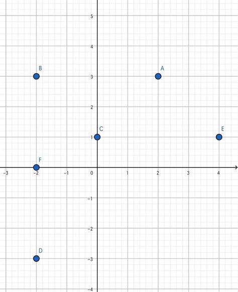 Represente No Plano Cartesiano O S Seguintes Pontos A B