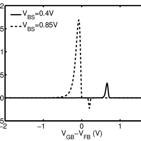 The Error In Surface Potential Calculated From Analytical Approximation