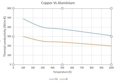 Use Graphs To Compare The Conductivity Of Aluminium To The Conductivity