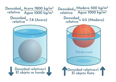 Densidad Concepto Fórmula Cálculo Tipos Ejemplos