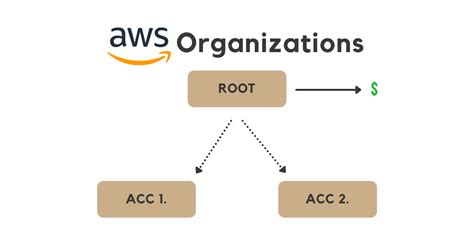 Why Use AWS Organizations With Terraform Workspaces