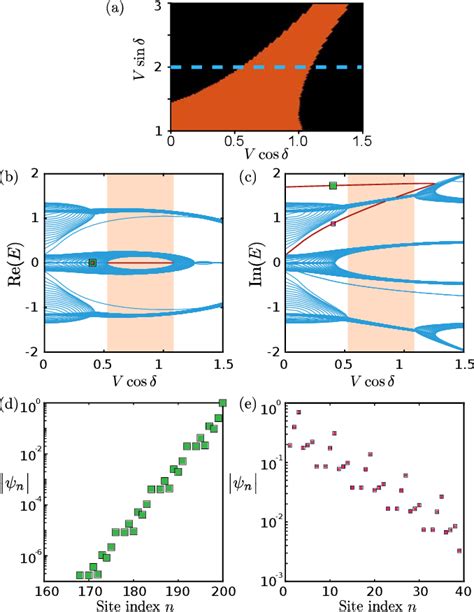 Figure 3 From Topological Transitions With An Imaginary Aubry Andre