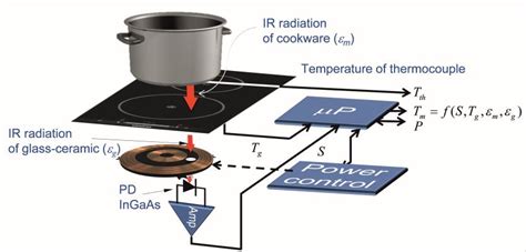 Diagram of the temperature control system. | Download Scientific Diagram