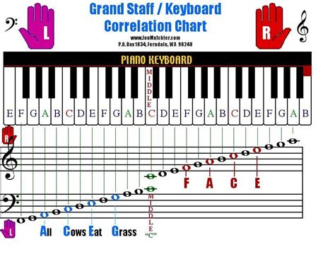 Grandstaff Keyboard Chart Keyboard Lessons Piano Chords Chart Piano