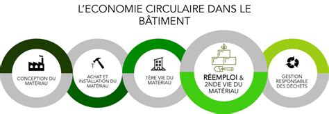 Conomie Circulaire Le Renouveau Du B Timent Pr Fabriqu