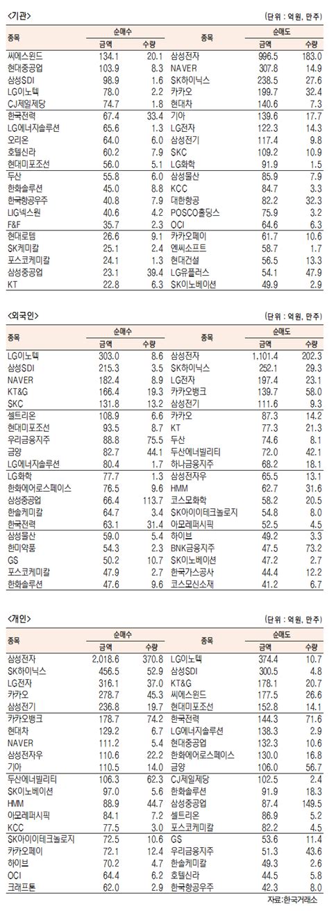 데이터로 보는 증시 코스피 기관·외국인·개인 순매수·순매도 상위종목 9월 22일 최종치 네이트 뉴스