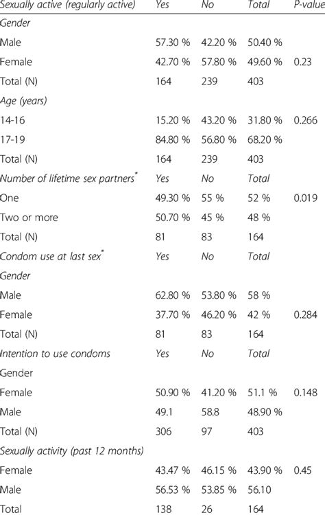 Distributions Of Sexual Behaviours And Social Demographics Download Table