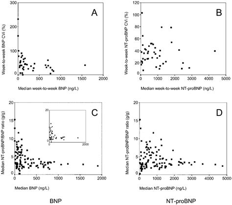 Influences Of Bnp A And C And Nt Probnp B And D Concentrations On Download Scientific