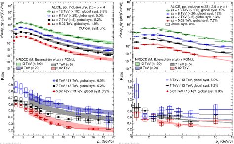 Figure 1 From Overview Of Quarkonium Production With ALICE At The LHC