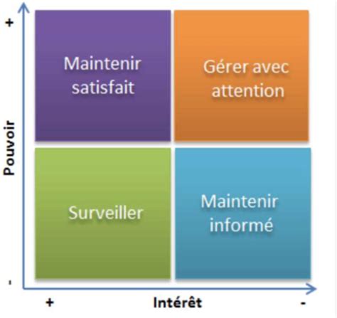 Chapitre 9 La Prise En Compte Des Parties Prenantes Dans Les Choix