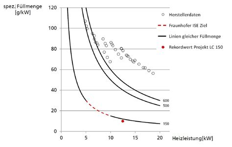 Fraunhofer Ise Meldet Effizienzrekord F R W Rmepumpen K Ltekreis Mit