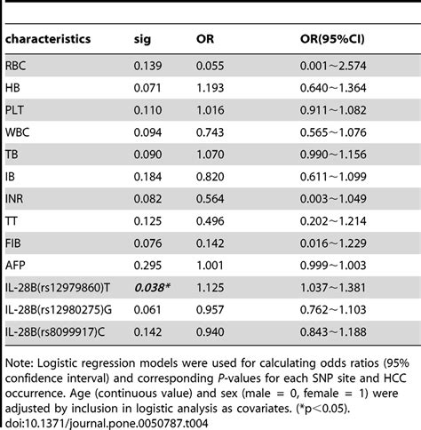 Logistic Regression Of Clinical Characteristics And Snps With Hcc