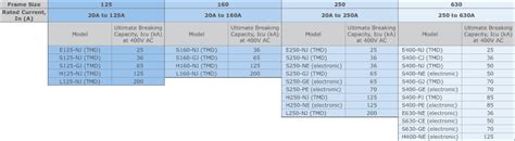 Schneider Mccb Frame Sizes