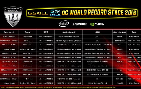 G.Skill’s new RAM smashes benchmarks and records | MyGaming