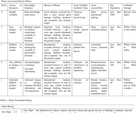 Threat Assessment Criteria The Table Below Illustrates Possible Threat Download Scientific