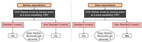 Understanding Section Viib Various Nuances Of Valuation Aspects