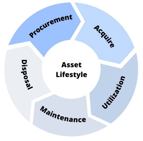 Understanding Asset Management Facility Management