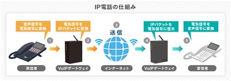 Ip電話の仕組みは？voipやsip、pbxなど専門用語をわかりやすく解説｜itトレンド