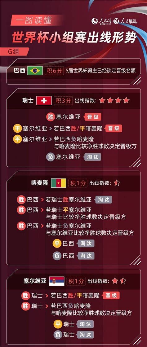 一图读懂丨卡塔尔世界杯g、h组小组赛出线形势进行比赛三轮