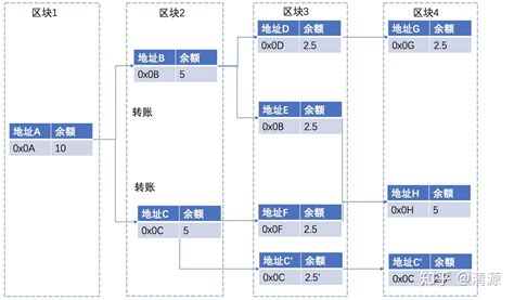 Utxo模型与account模型对比 知乎