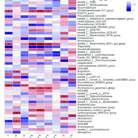 Heat Maps Of Spearman Correlations Between The Relative Abundance Of