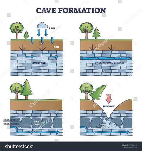 5 Sinkhole Diagram Images, Stock Photos, 3D objects, & Vectors ...