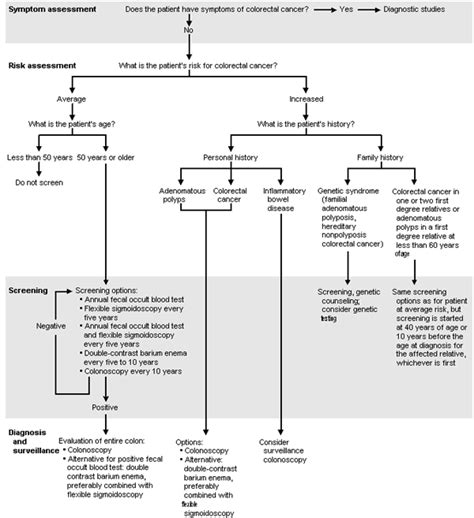 Intestinal Polyps Symptoms