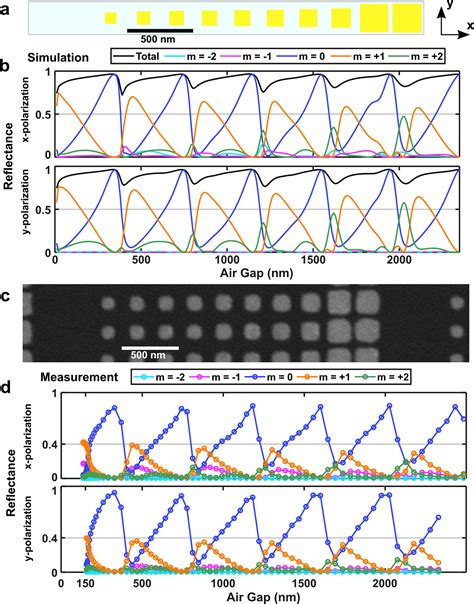 Mems Tunable Metasurfaces Based On Gap Plasmon Or Fabryp Rot