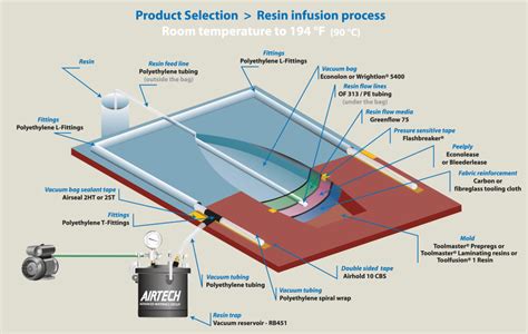 Vacuum Bagging Materials For Resin Infusion Airtech