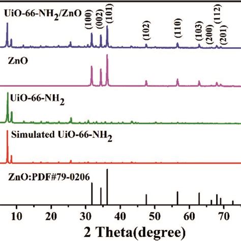 XRD Patterns Of The Standard Card For ZnO Simulated UiO 66 NH2