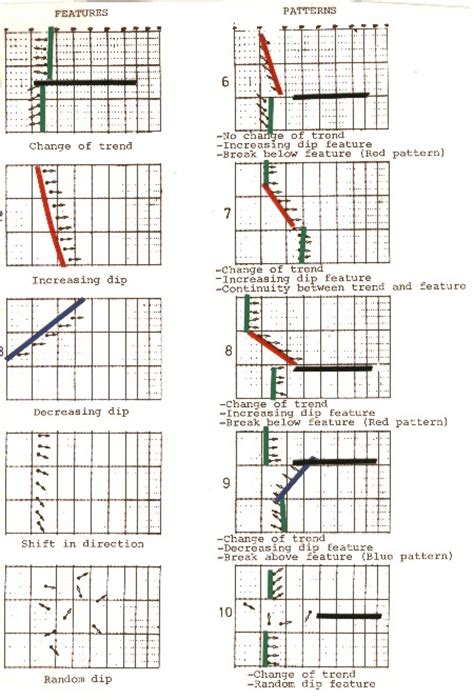 CPH Stratigraphic Analysis Dip Patterns