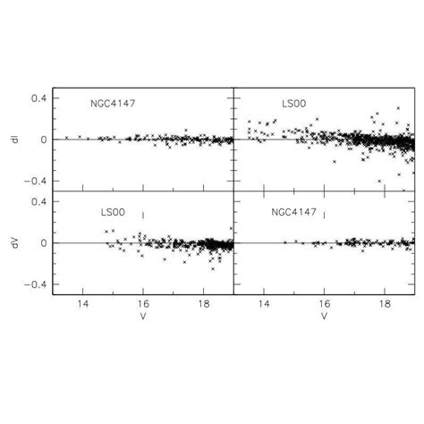 Comparison Between Our Photometry And References Photometries