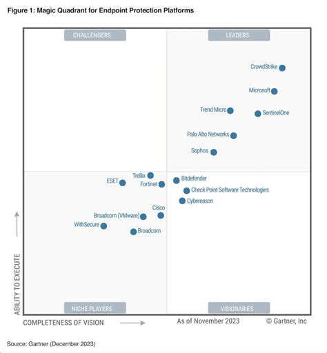 Gartner Magic Quadrant 2024 Edr Sonia Evelina