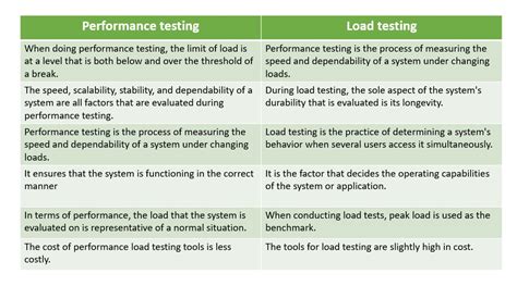 Load Testing Vs Performance Testing