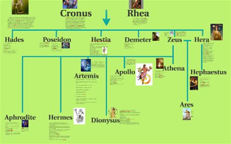 Zeus And Hera Family Tree