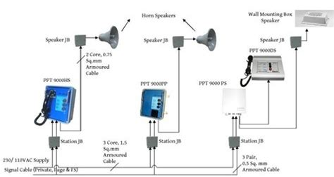 Paging system installation - PAKTECHPOINT