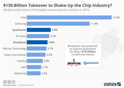 Chart: $130-Billion Takeover to Shake Up the Chip Industry? | Statista